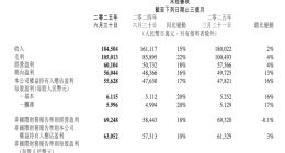 砸400亿元搞AI 毛利率却不降反升 腾讯为啥更赚钱了？