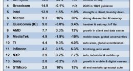 全球半导体市场持续高歌猛进，英伟达领跑TOP 20榜单，黄仁勋跻身全球富豪前十