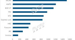 电视出货量创近13个月最大跌幅 10大代工厂差距拉大