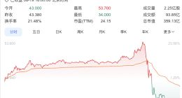 东方甄选股价上演1小时过山车，从涨23%到跌20%