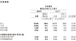 快手二季度经调整净利润56亿元 日均活跃用户4.09亿创新高
