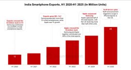 上半年超2000万台苹果iPhone从印度流向全球 大增53%