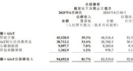 汽车业务还没盈利，小米却已找到「第三曲线」
