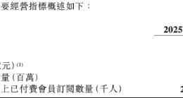 董宇辉出走阴霾未散，东方甄选净利跌超九成，“线上山姆”故事难讲