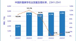上半年中国折叠屏出货量498万台：华为破纪录独占75%