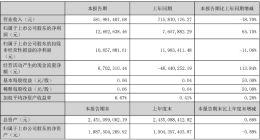 值得买科技2025年上半年收入5.82亿元，同比下降18.7%