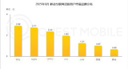 移动互联网活跃用户终端品牌排行：华为领跑，苹果、OPPO、vivo紧随其后