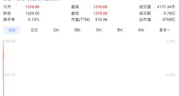 寒武纪业绩大翻身，营收暴涨43倍，股价超1400元