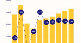 2025年全球智能手机出货量将同比增长1% IDC：苹果功不可没
