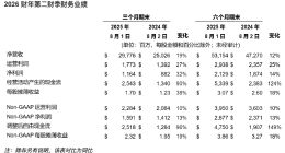戴尔科技2026财年第二财季净利润11.65亿美元，同比增长32%