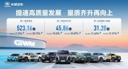 长城汽车二季度净利润45.86亿元，同比增长19.42%