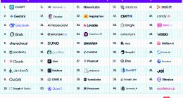 知名风投公司发布全球AI百强榜单，阿里夸克排名第九