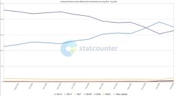 Windows 11全球市场份额近半，Windows 10逆势增长迎支持末期