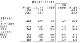 健合集团中国区业绩停滞，李凤婷的120亿军令状能否如期完成？