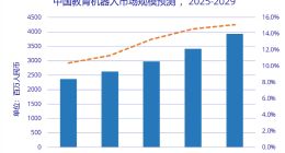 IDC：2025年上半年中国教育机器人市场硬件销售额10.7亿元