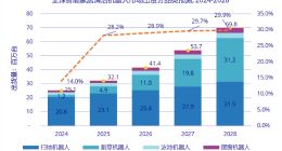 IDC预计：2025年全球智能家居清洁机器人市场出货同比增长28.2%