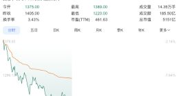 寒武纪股价跌超12% 跌破1300元