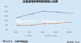 比亚迪Q2净利大降30%：研发支出增50%、毛利率继续下滑 销量向下拐点在即、面临量价齐跌困境