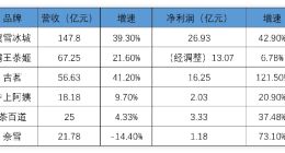 新茶饮半年大考：有人吃饱，有人跌倒