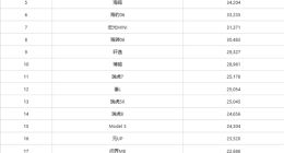 8月销量最高车型出炉：特斯拉Model Y重夺第一