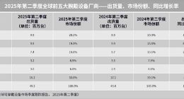 一个季度出货逼近千万台 华为再夺全球腕戴设备第一