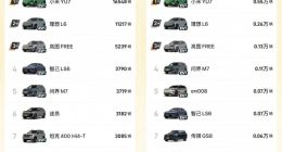 岚图FREE+8月销量5239台 进入中大型SUV前三