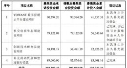 5.45亿“打水漂”？遥望科技叫停两大募投项目！上半年主业遭重创业绩惨淡