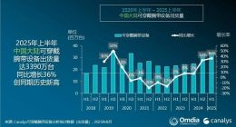 中国大陆腕戴出货量创历史新高 华为稳居第一、小米翻倍