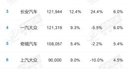 8月国内厂商销量榜：吉利强势爆发销量超20万台 同比大涨超50%
