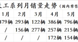 新车三连发销量平平，红旗天工破局遇阻