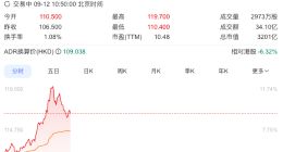 消息称百度已开始使用自主设计的芯片训练其AI模型，百度港股涨超9%