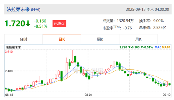 做空机构称法拉第股价是靠虚假订单、换标中国MPV拉升 贾跃亭回应