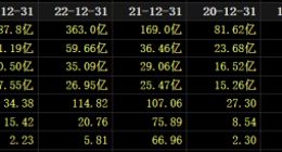亿纬锂能中报增收不增利，砸180亿布局海外难掩隐忧