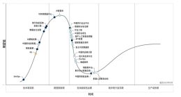 Gartner发布2025中国信息与通信技术成熟度曲线