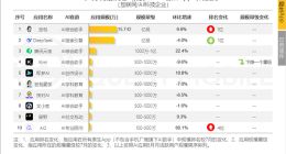 超越DeepSeek！豆包夺原生AI APP月活第一