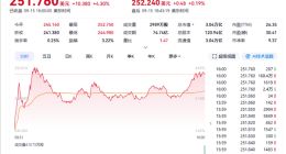 全球第四！谷歌市值首破3万亿美元 刷新历史新高