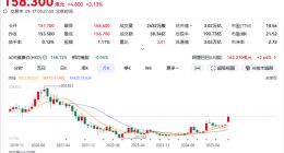 阿里巴巴市值时隔4年重回3万亿 今年股价翻倍