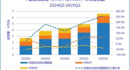 小米AI眼镜立功 中国智能眼镜出货量大增145.5%