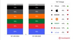 中国智能手机销量全线下跌！仅华为、OPPO上涨