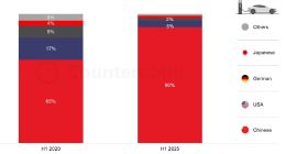 CounterPoint：2025上半年中国国产新能源汽车占比逼近90%