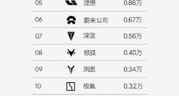 蔚来单周销量6666台：乐道L90已稳居大三排SUV榜单Top3