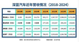 屡陷营销争议 深蓝汽车要做央企门面担当还是“坑爹”专业户？