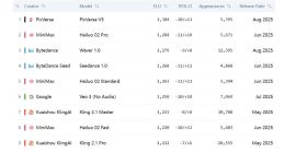 AI视频生成赛道“分野”：小厂重产品，大厂重生态