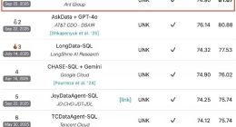 全球权威评测榜单BIRD：蚂蚁数科超越谷歌等公司位居第一