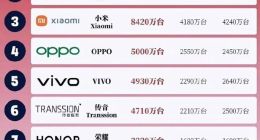 2025上半年全球手机出货量：三星苹果领跑，小米成国产第一