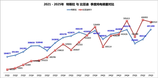 比亚迪纯电销量全面超越特斯拉 2025年已超近40万辆