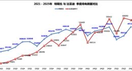 比亚迪纯电销量全面超越特斯拉 2025年已超近40万辆
