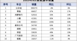 9月新势力车企卖爆了：零跑破6万创纪录，蔚来强势反弹，小鹏小米交出最好成绩