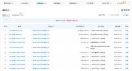 富力地产等被执行6.4亿
