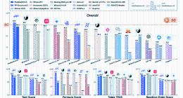 文心4.5最强衍生模型发布 PaddleOCR-VL登顶OCR综合性能全球第一
